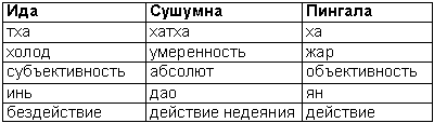 Древние тантрические техники йоги и крийи. Продвинутый курс - table2202.png