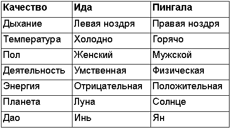 Древние тантрические техники йоги и крийи. Вводный курс - table0400.png