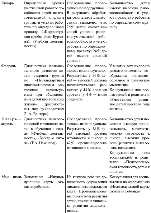 Практический психолог в детском саду. Пособие для психологов и педагогов - i_005.png