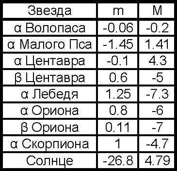 Азбука звездного неба. Часть 2 - _12VidimajamiabsoljutnajaMzvezdnyevelichinynekotoryzvezd.jpg