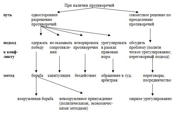 Политическое урегулирование конфликтов - i_001.png