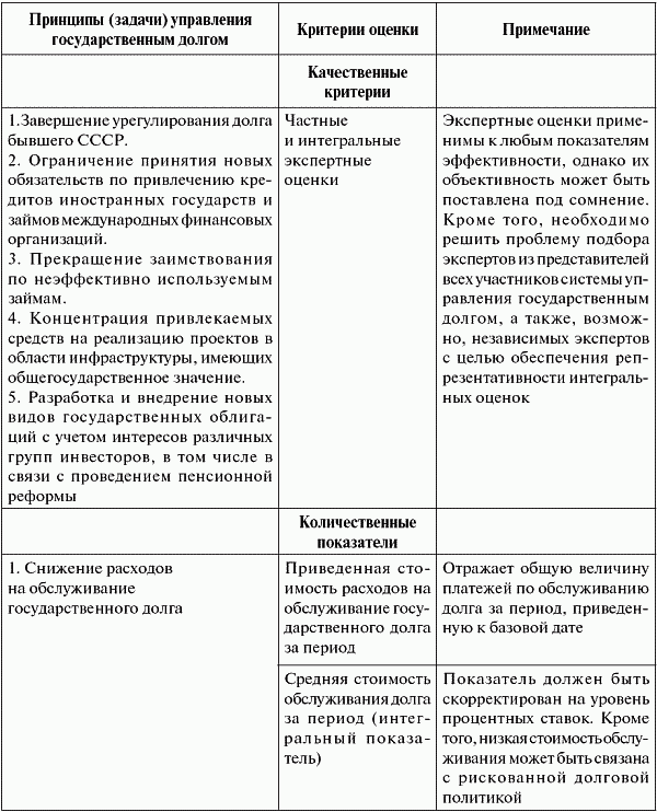 Государственный долг: анализ системы управления и оценка ее эффективности - t1_1.png