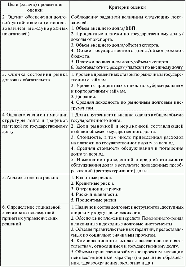 Государственный долг: анализ системы управления и оценка ее эффективности - t2_2.png