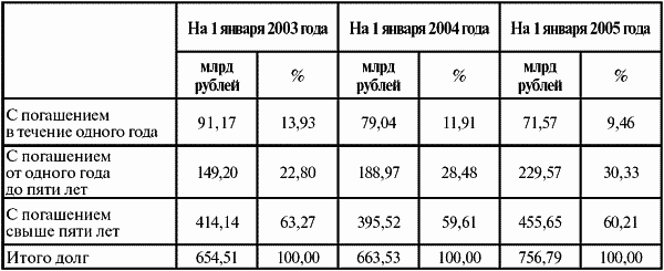 Государственный долг: анализ системы управления и оценка ее эффективности - t4.png