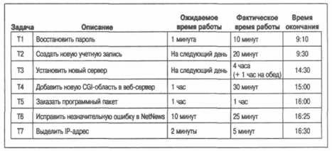 Тайм-менеджмент для системных администраторов - _25.jpg