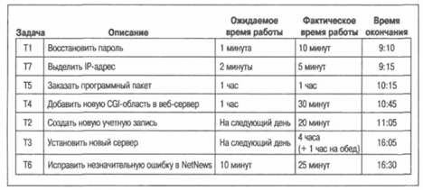 Тайм-менеджмент для системных администраторов - _26.jpg