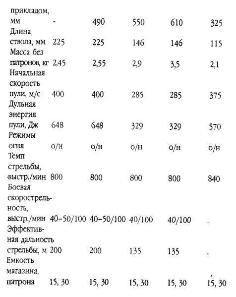 Оружие современной пехоты. Иллюстрированный справочник Часть I - pic_116.jpg