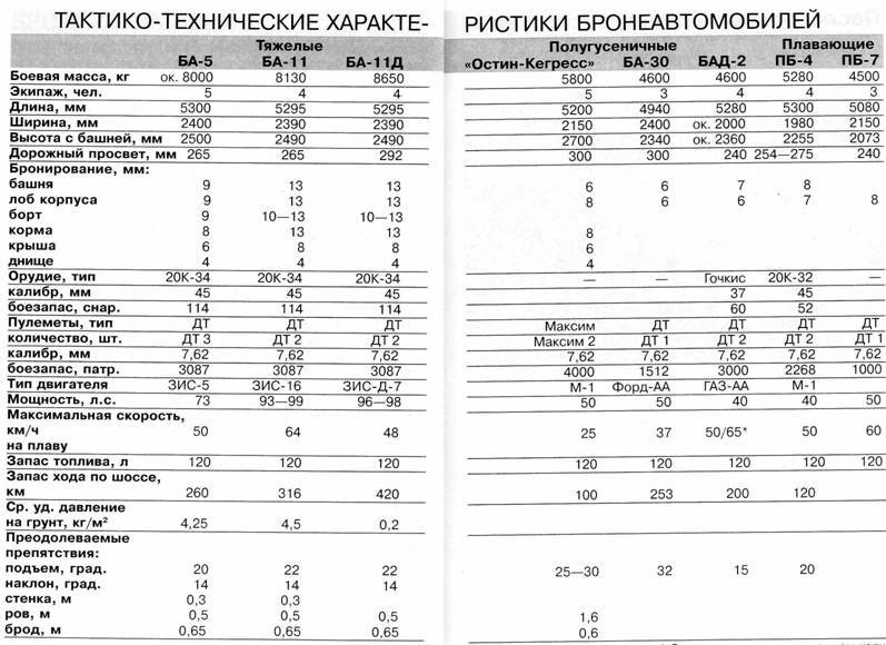 Бронетранспортеры и бронемашины России. Иллюстрированный справочник - pic_57.jpg