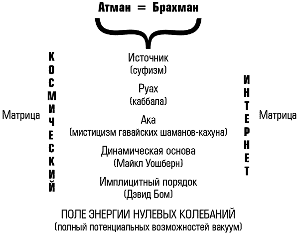 Внутренние пути во Вселенную. Путешествия в другие миры с помощью психоделических препаратов и духов - img_1.png