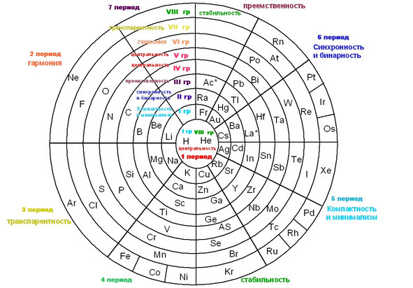 Естественная химия. Таблица Менделеева в графике Кучина - image0_58e680f76ebd32c516d36bf8_jpg.jpeg