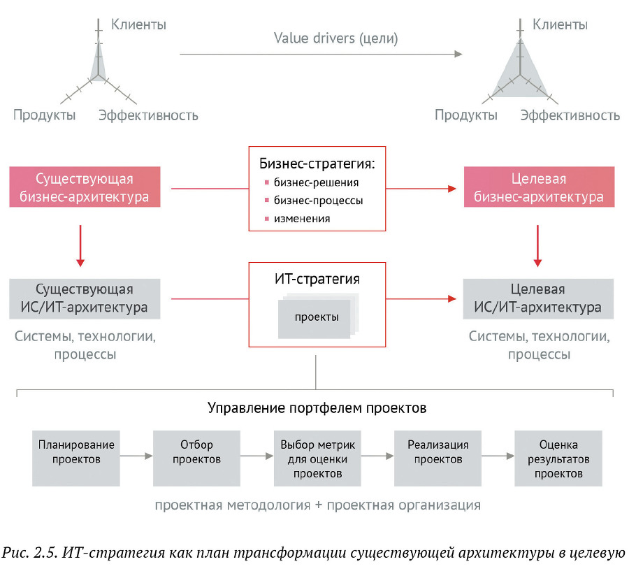 Искусство бега по граблям. Стратегическое управление ИТ в условиях неопределенности - _20.jpg