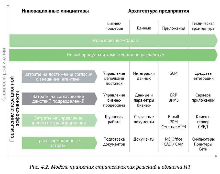 Искусство бега по граблям. Стратегическое управление ИТ в условиях неопределенности - _42.jpg