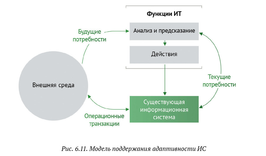 Искусство бега по граблям. Стратегическое управление ИТ в условиях неопределенности - _86.jpg