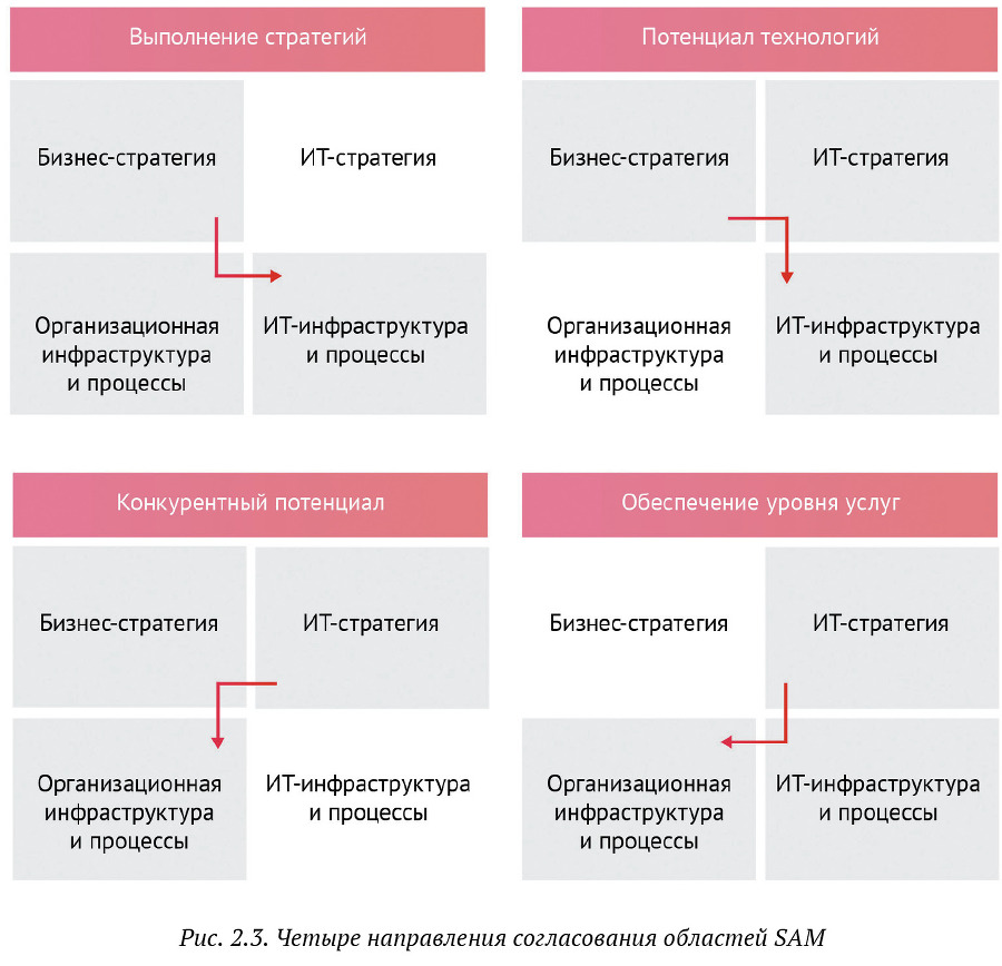 Искусство бега по граблям. Стратегическое управление ИТ в условиях неопределенности - _16.jpg