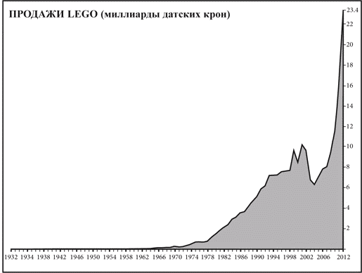 Что не убило компанию LEGO, а сделало ее сильнее. Кирпичик за кирпичиком - _02.png