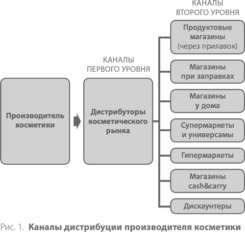 Система дистрибуции. Инструменты создания конкурентного преимущества - i_001.png