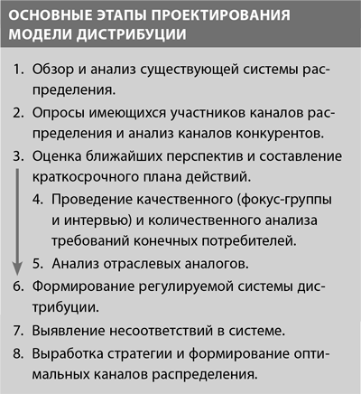 Система дистрибуции. Инструменты создания конкурентного преимущества - i_003.png