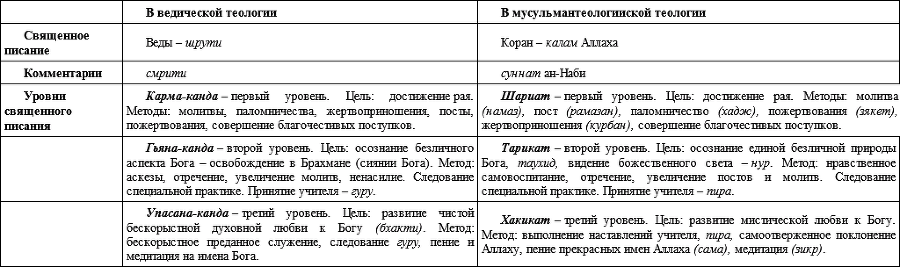 Ислам и Веды. Опыт сравнительного изучения суфийской и вайшнавской религиозных традиций - i_001.png