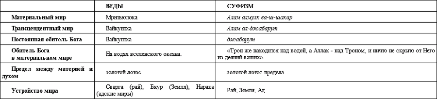 Ислам и Веды. Опыт сравнительного изучения суфийской и вайшнавской религиозных традиций - i_002.png