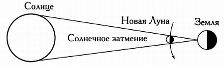 Солнечное затмение — Википедия