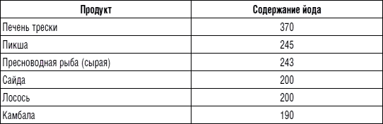 225 рецептов для здоровья щитовидной железы - tabl1_1.png