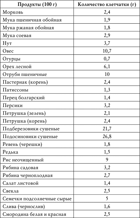 Клетчатка от болезней. Доступный чудо-доктор организма - i_003.png