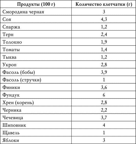 Клетчатка от болезней. Доступный чудо-доктор организма - i_004.png