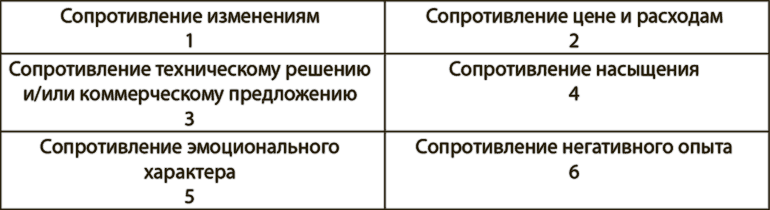 Школа продаж. Что делать, если клиент не хочет покупать? 455 приемов борьбы с возражениями - i_001.png