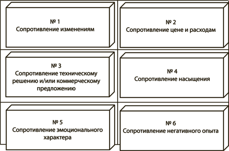 Школа продаж. Что делать, если клиент не хочет покупать? 455 приемов борьбы с возражениями - i_002.png