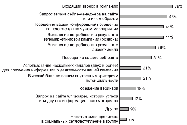 Лидогенерация. Маркетинг который продает - i_004.png