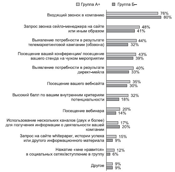 Лидогенерация. Маркетинг который продает - i_005.png