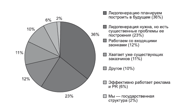 Лидогенерация. Маркетинг который продает - i_007.png