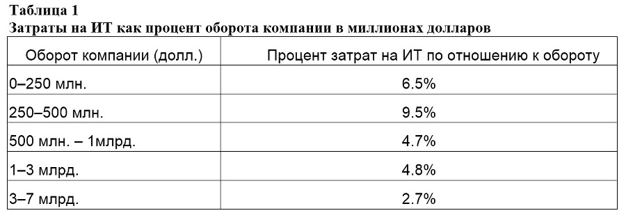 Семь шагов для создания эффективного ИТ-подразделения - image1_55e7d54ea2ba4c5e46d4e0f4_jpg.jpeg