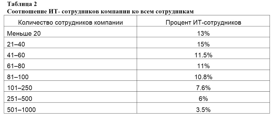 Семь шагов для создания эффективного ИТ-подразделения - image2_55e7d5f6a2ba4c5e46d4e101_jpg.jpeg