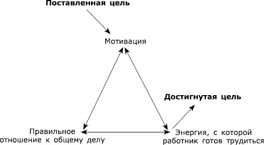 Великолепная команда. Что нужно знать, делать и говорить для создания великолепной команды - _6.png