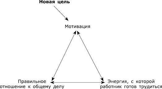 Великолепная команда. Что нужно знать, делать и говорить для создания великолепной команды - _7.png