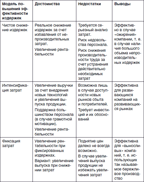 Хватит платить за все! Снижение издержек в компании - i_003.png