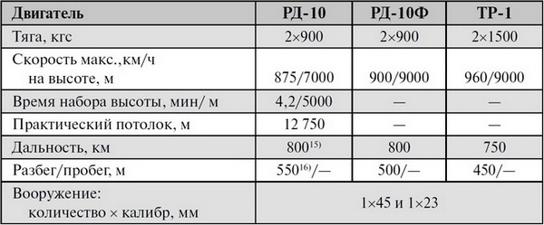 Реактивные первенцы СССР – МиГ-9, Як-15, Су-9, Ла-150, Ту-12, Ил-22  - i_005.jpg