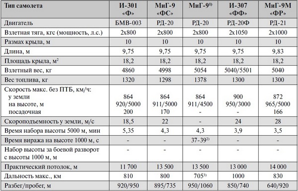 Реактивные первенцы СССР – МиГ-9, Як-15, Су-9, Ла-150, Ту-12, Ил-22  - i_071.jpg