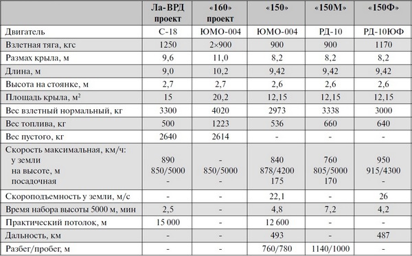 Реактивные первенцы СССР – МиГ-9, Як-15, Су-9, Ла-150, Ту-12, Ил-22  - i_081.jpg