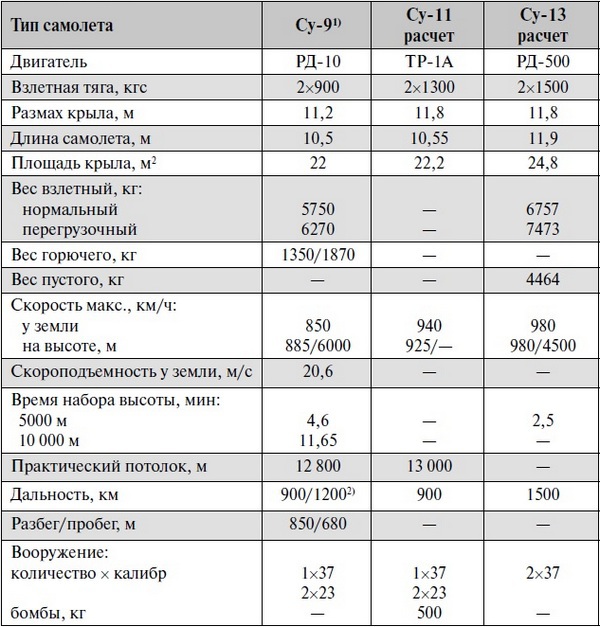 Реактивные первенцы СССР – МиГ-9, Як-15, Су-9, Ла-150, Ту-12, Ил-22  - i_092.jpg