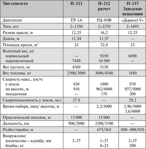 Реактивные первенцы СССР – МиГ-9, Як-15, Су-9, Ла-150, Ту-12, Ил-22  - i_102.jpg