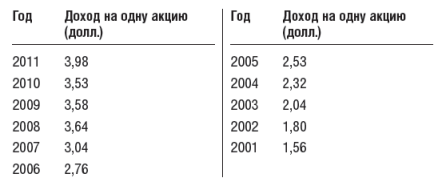 Инвестиционный портфель Уоррена Баффета - table1.png