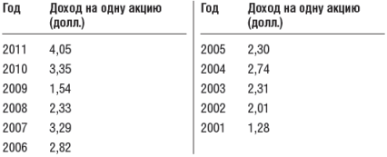 Инвестиционный портфель Уоррена Баффета - table10.png