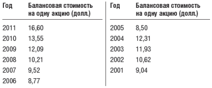 Инвестиционный портфель Уоррена Баффета - table11.png