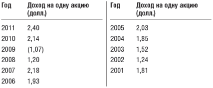 Инвестиционный портфель Уоррена Баффета - table12.png