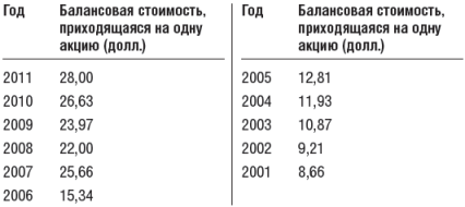 Инвестиционный портфель Уоррена Баффета - table13.png