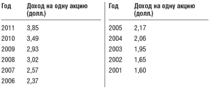 Инвестиционный портфель Уоррена Баффета - table14.png