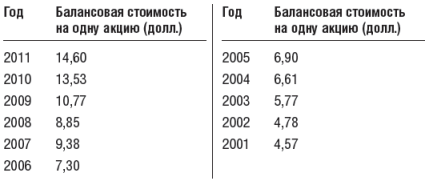 Инвестиционный портфель Уоррена Баффета - table15.png