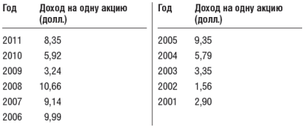 Инвестиционный портфель Уоррена Баффета - table16.png